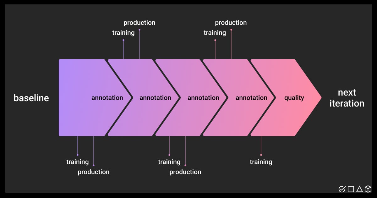 Data annotation is an iterative process