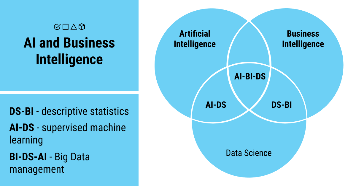 AI and business intelligence