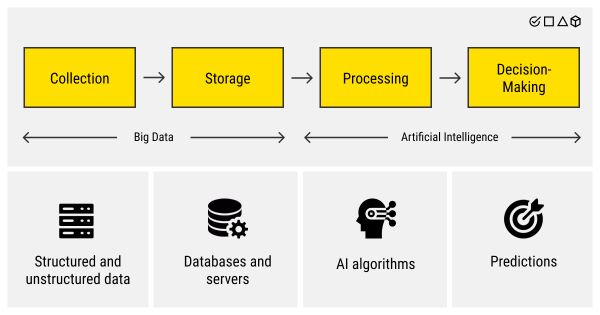 Big data cycle: collection, storage, processing, and decision-making