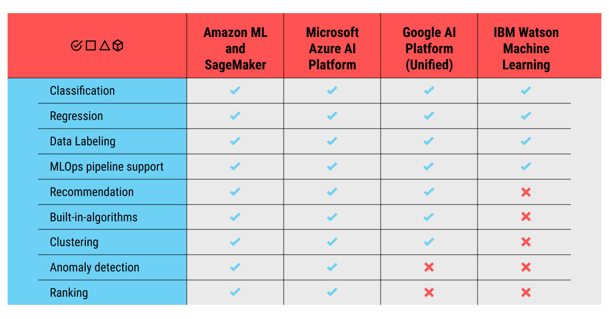 The Big Four of ML Solutions: Google, Amazon, IBM, Microsoft