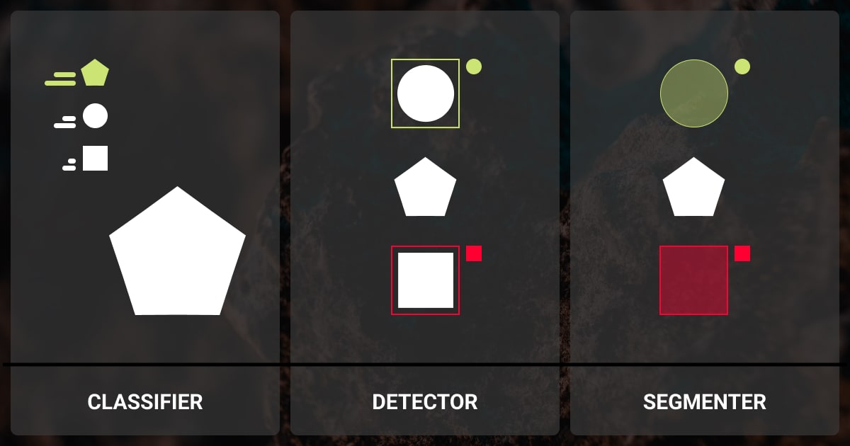 The difference between classification, detection, and segmentation tasks
