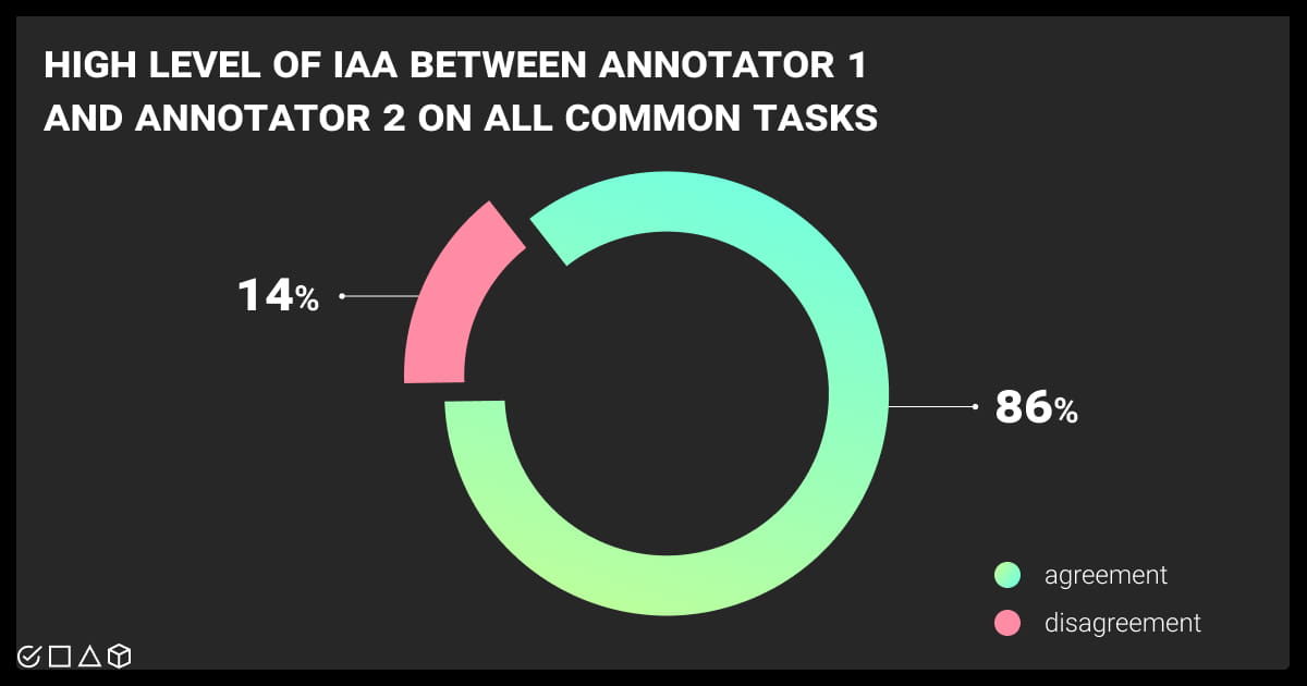 Measuring the level of agreement between two and more annotators