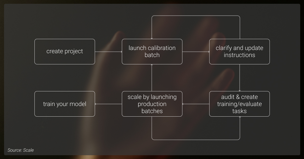 How Scale Rapid works