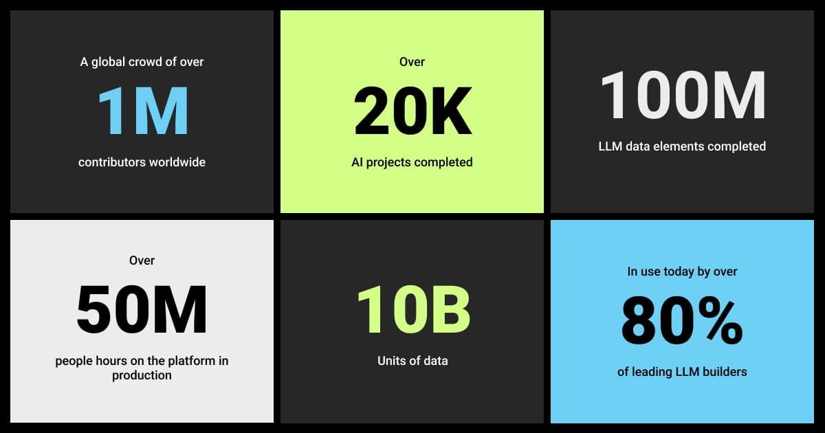 Appen&rsquo;s AI data platform (Source: Appen)