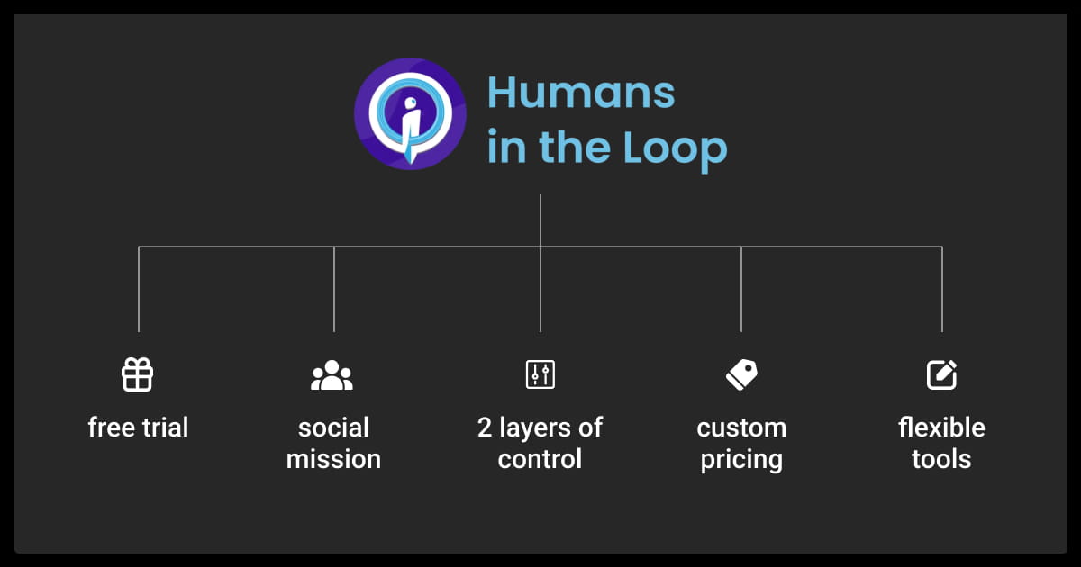 Humans in the Loop's perks