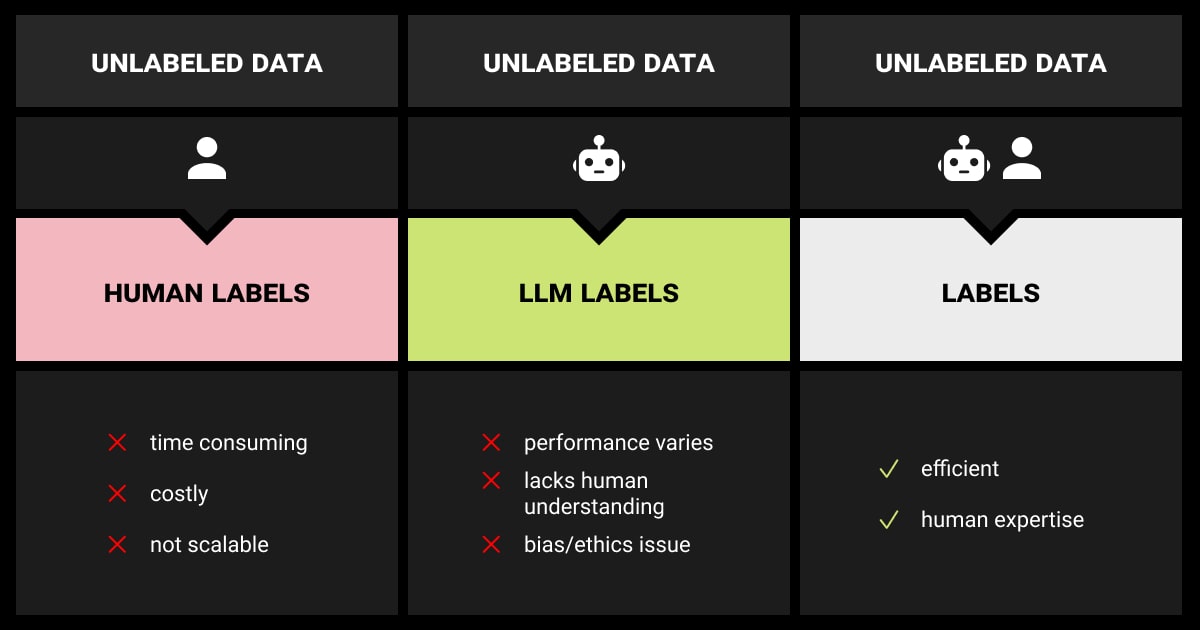 Human-LLM data labeling process”>