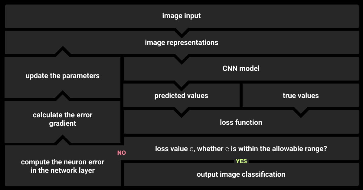 Data flow for image classification with convolutional neural networks