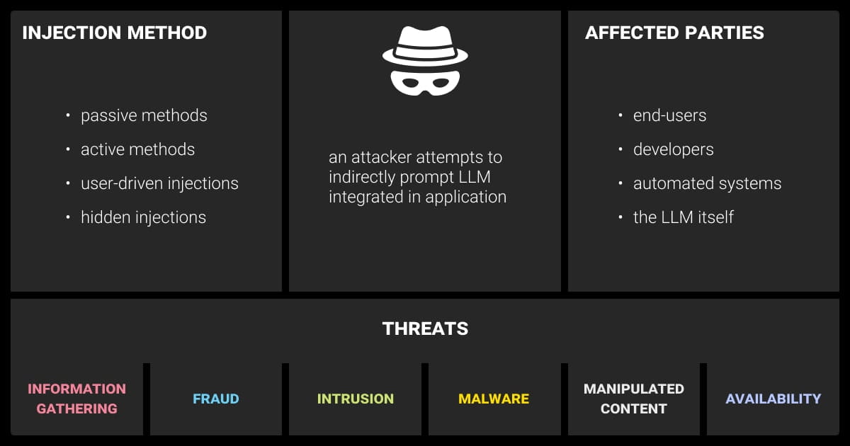 Key threats posed by prompt injection attacks