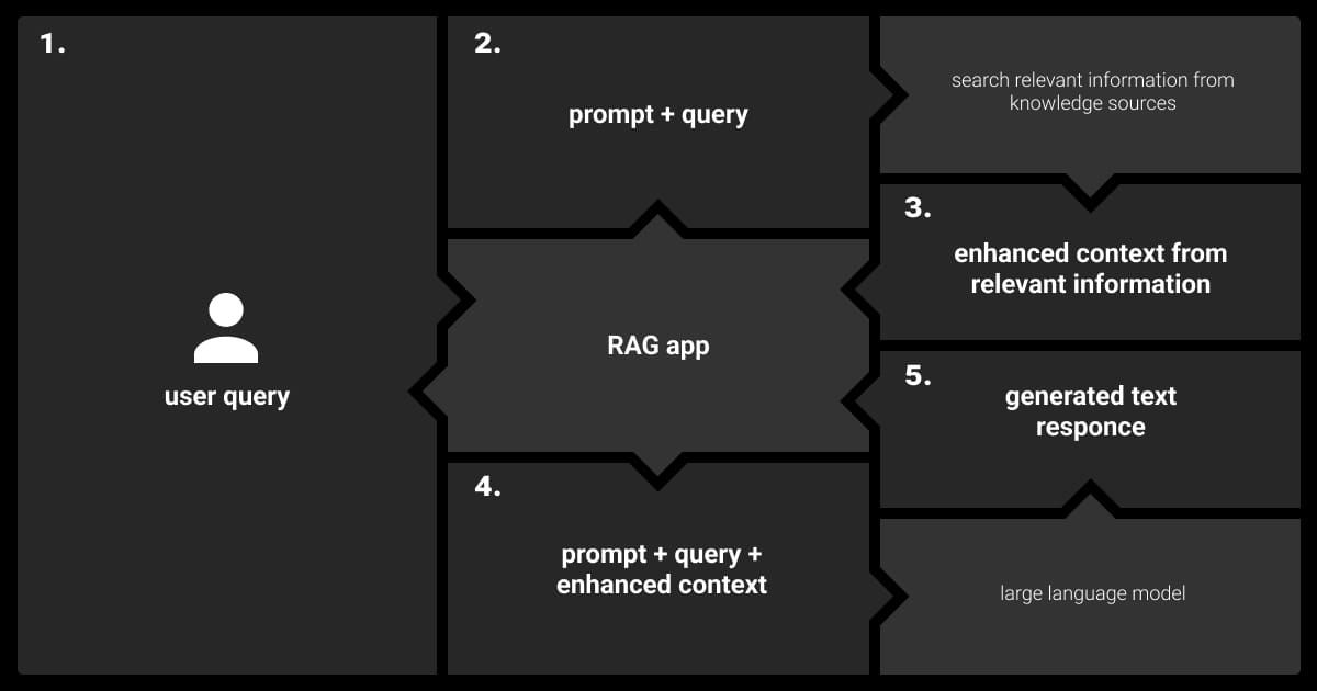 RAG system architecture
