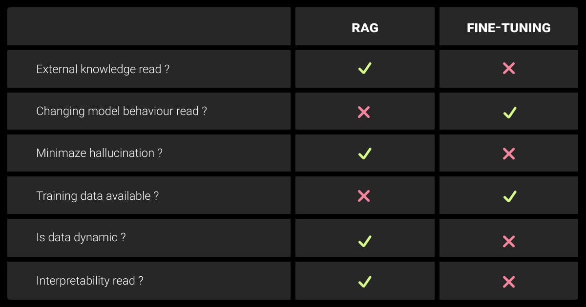 RAG vs fine tuning