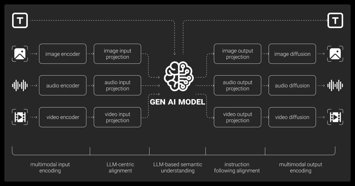 Multimodal AI architecture