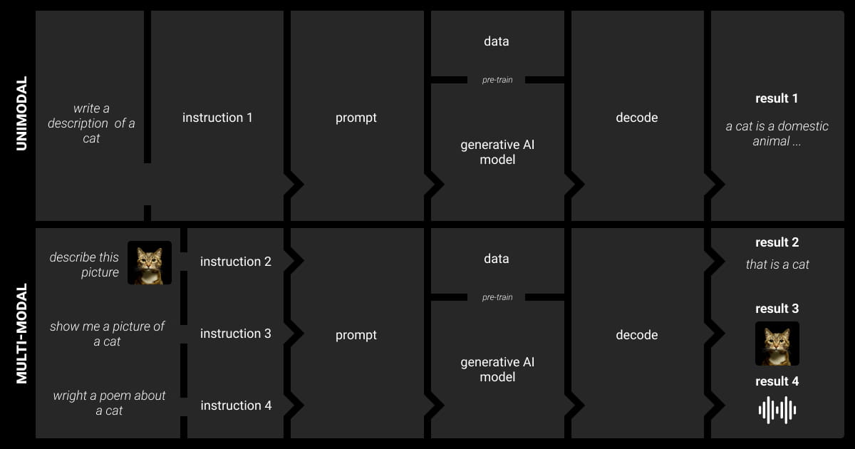 Multimodal vs unimodal AI