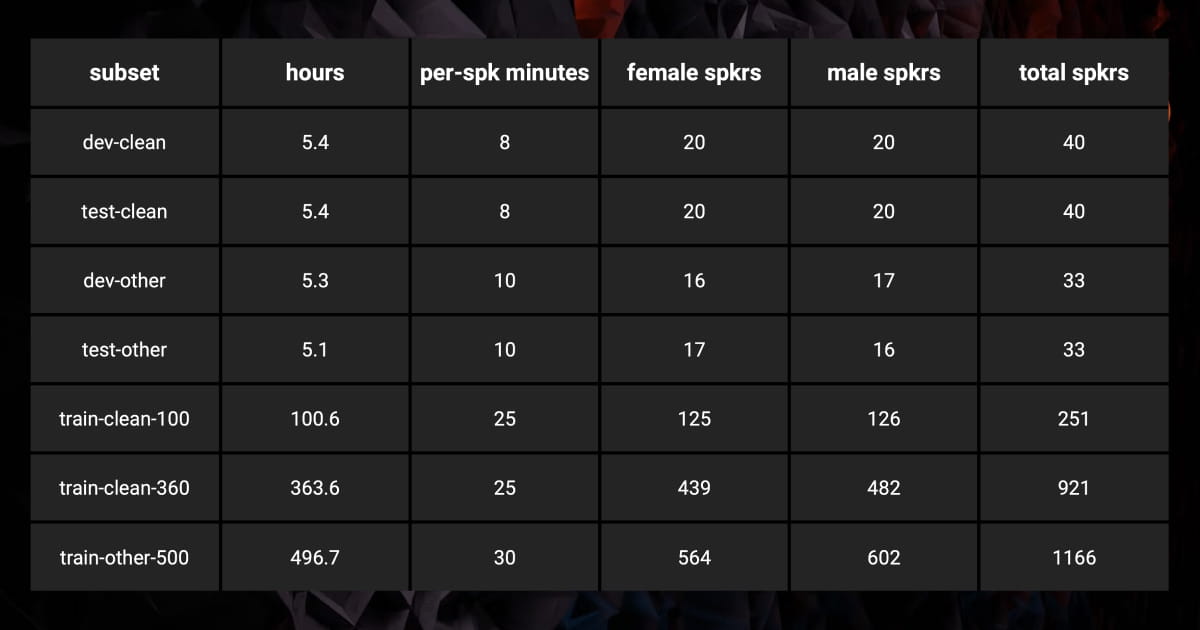 LibriSpeech dataset for ASR