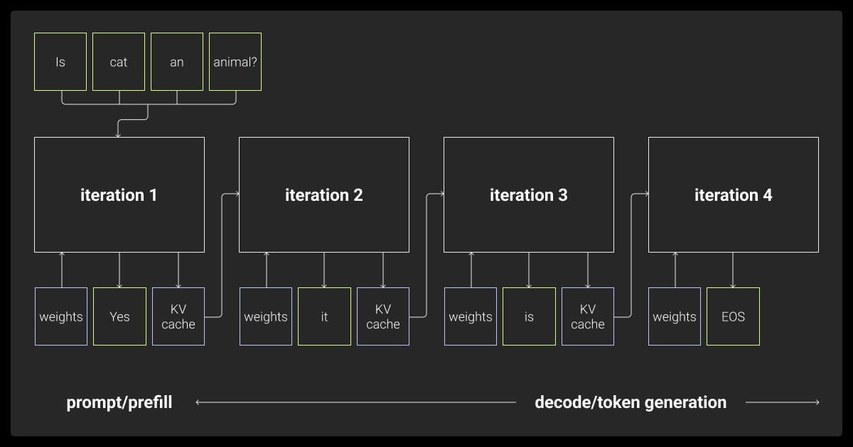 LLM inference process