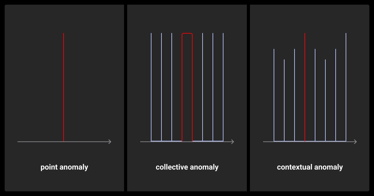 Three categories of anomalies in machine learning