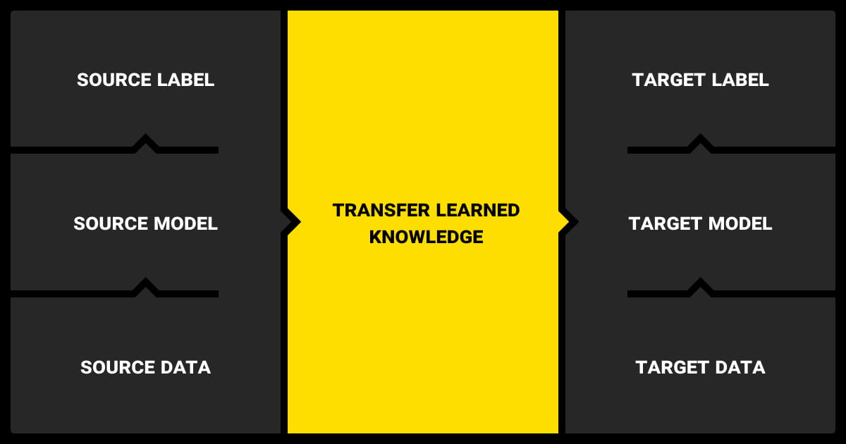 Knowledge transfer between a source model and a target model