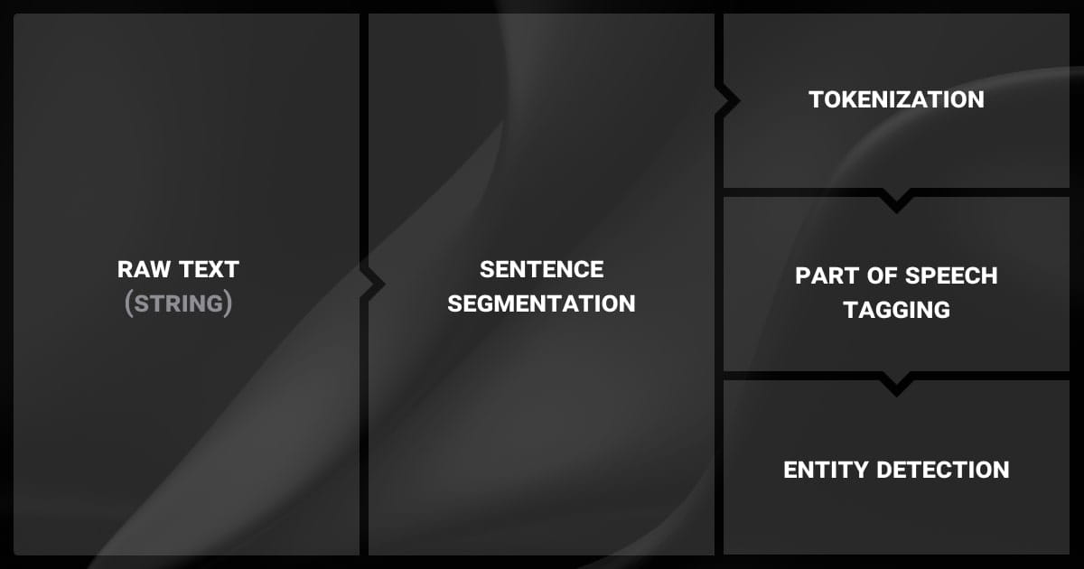 Key steps in Named Entity Recognition (NER)