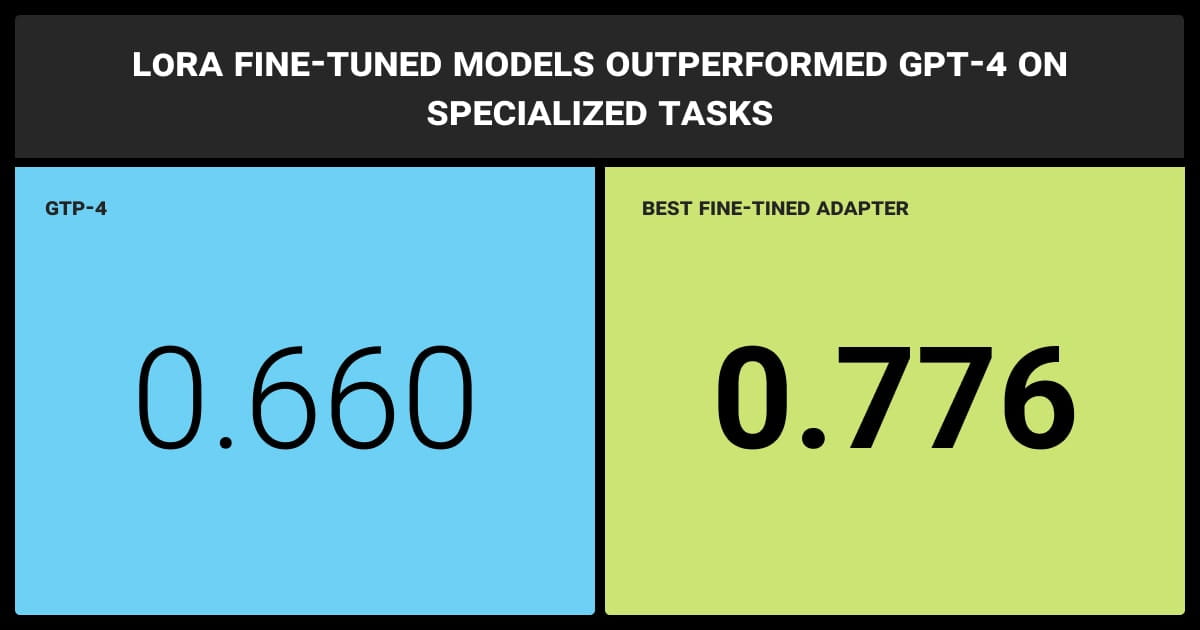 Fine-tuned LLM vs GPT-4: Study results
