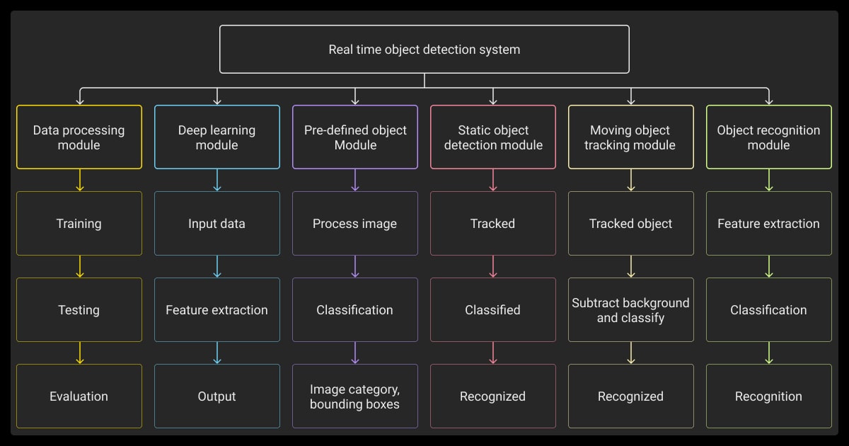Example of OpenCV object detection (Source: CComputer vision, YouTube)