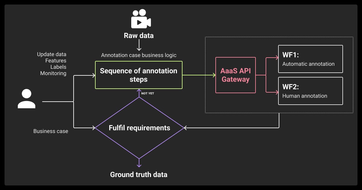 Semi-automated video annotation process (AaaS framework)