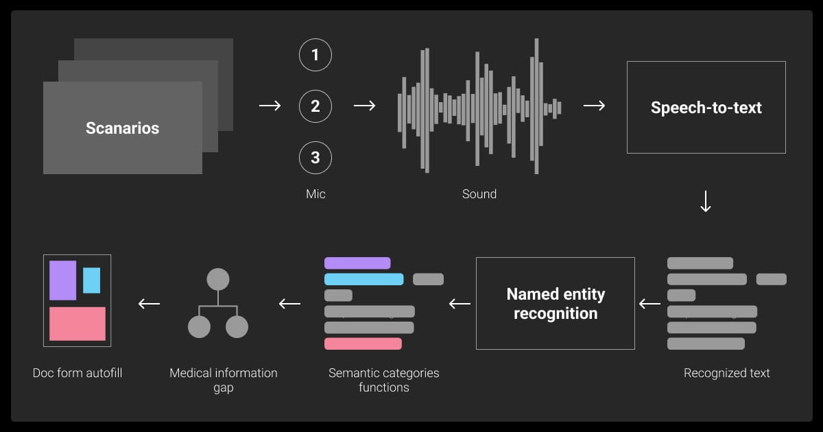 Medical speech-to-text data processing pipeline