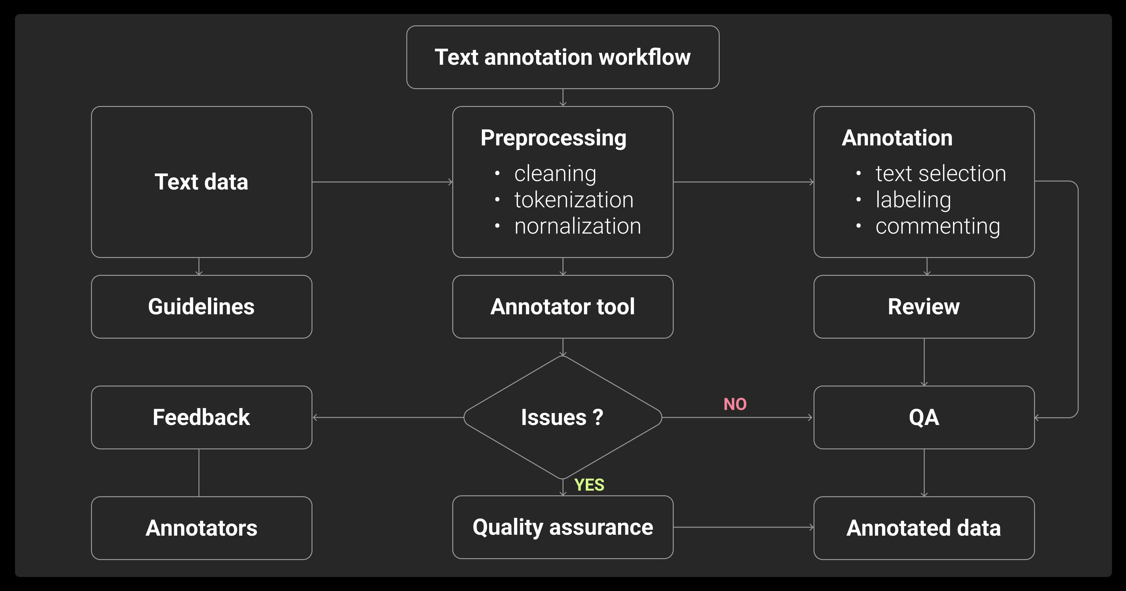 Basic text annotation workflow