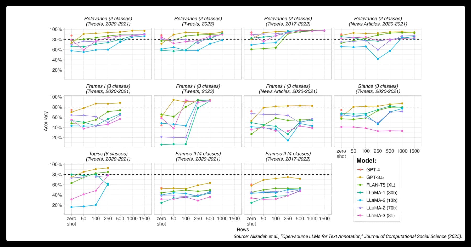 Text annotation accuracy of LLMs by dataset size