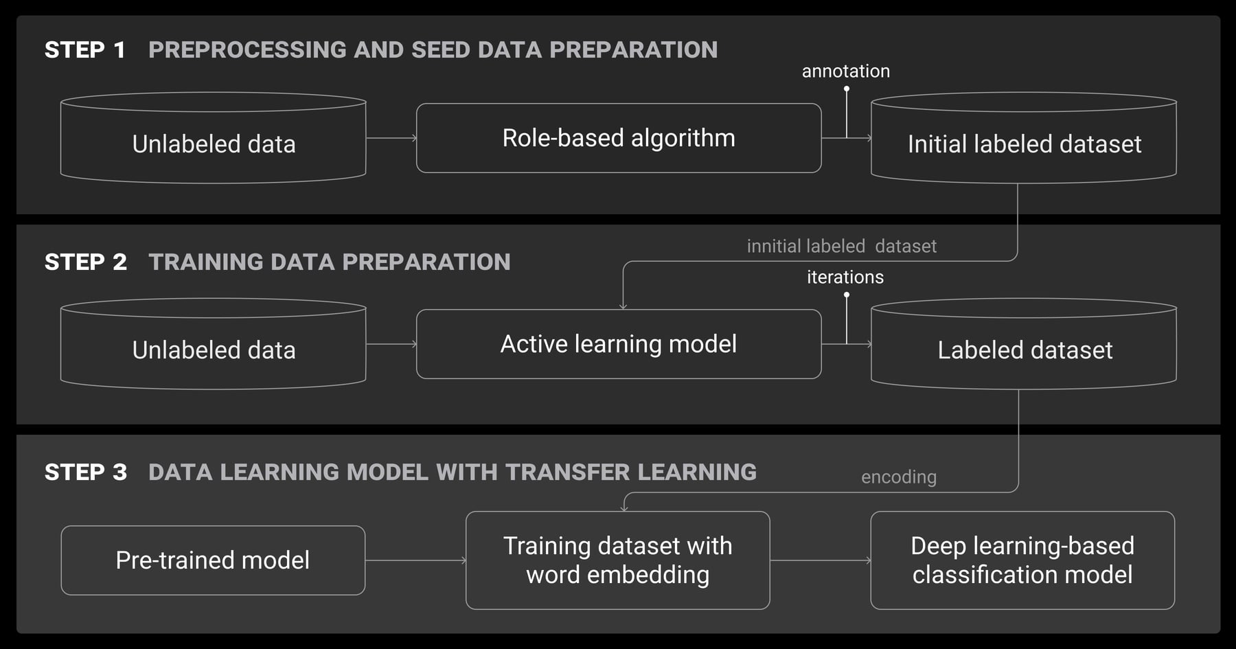 Text annotation with active learning and transfer learning