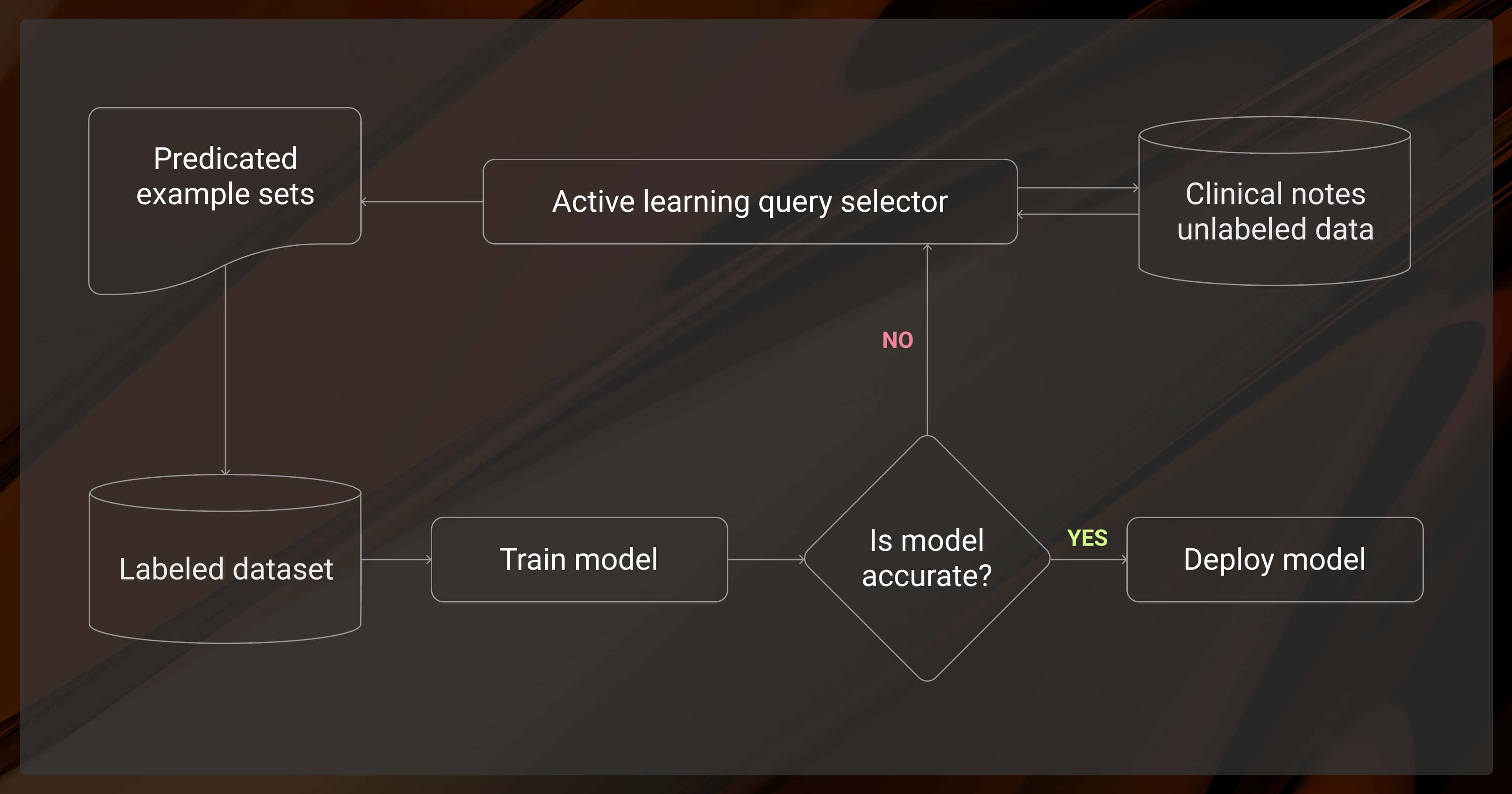 Active learning strategy for text annotation in clinical NLP