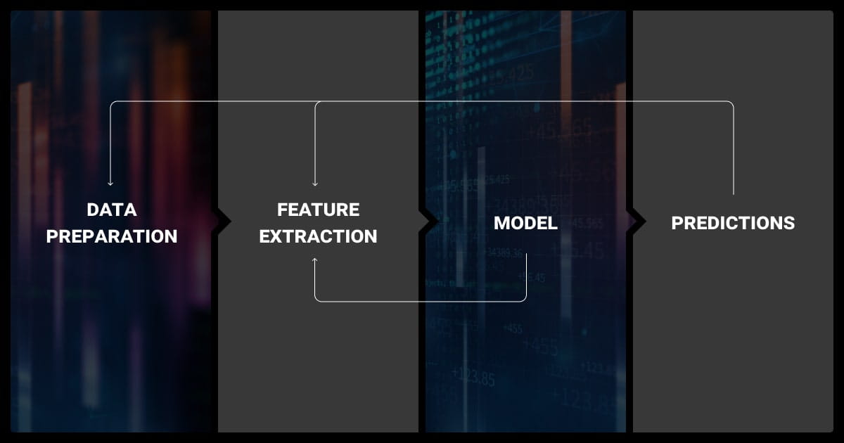 End-to-end machine learning cycle with feedback loops