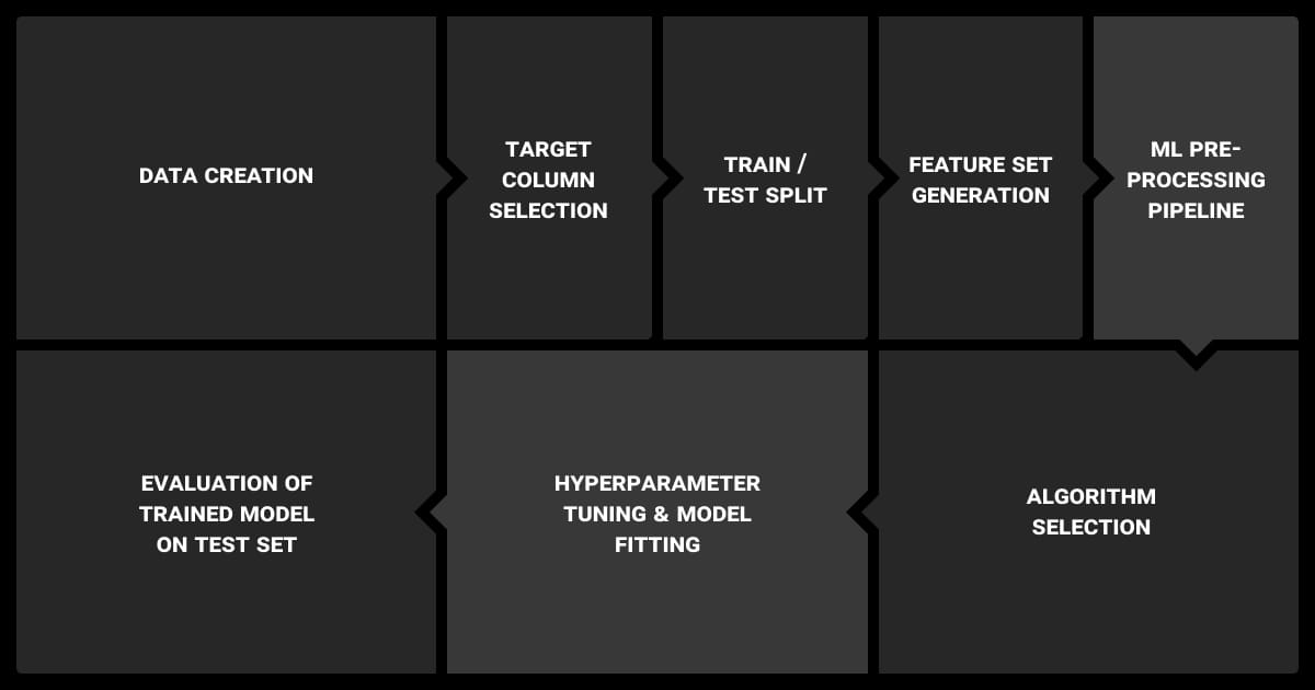 Supervised ML app creation & training flow