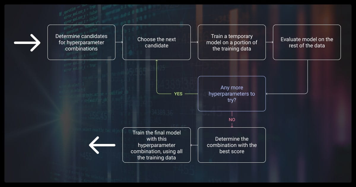 Hyperparameter tuning workflow