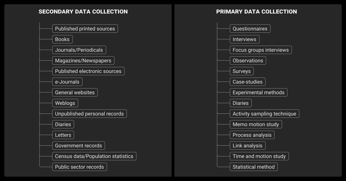 Where surveys fit in data collection