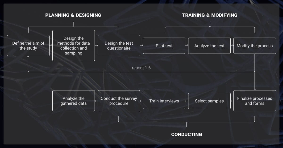 Steps in the survey data collection process