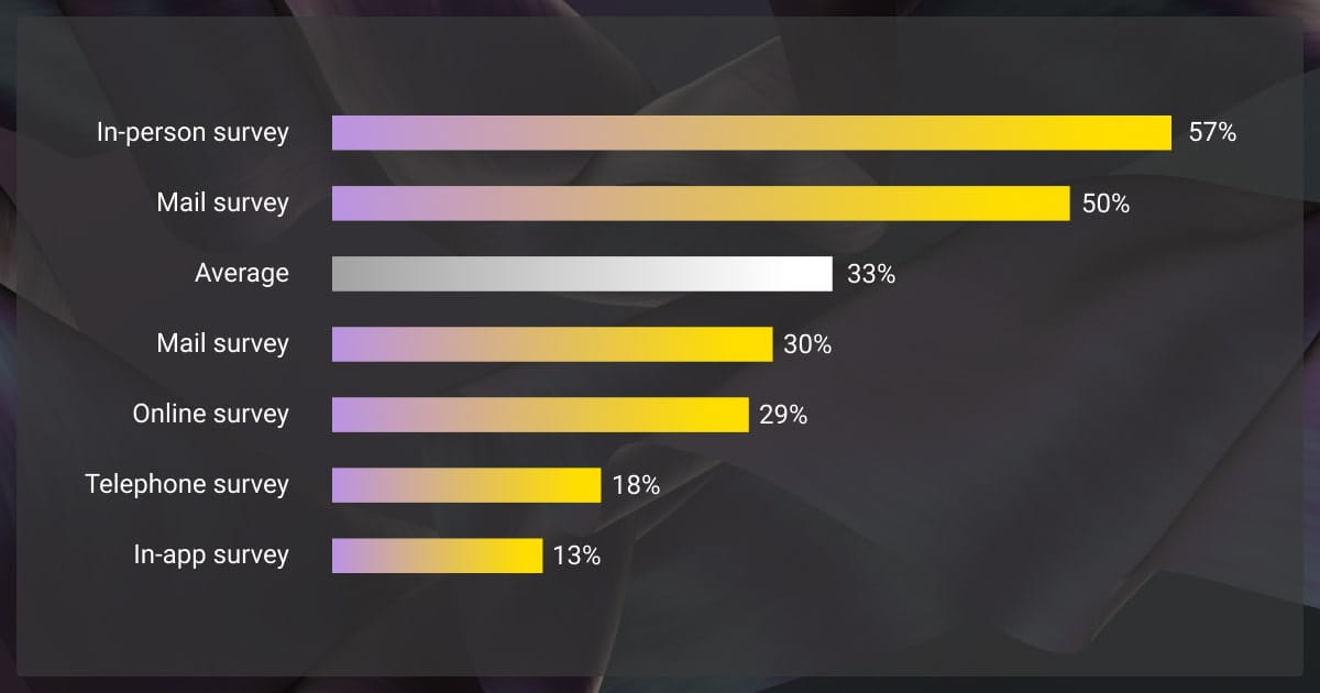 Survey response rates by method