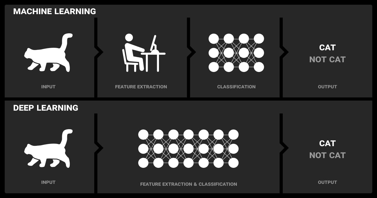 Deep learning vs machine learning