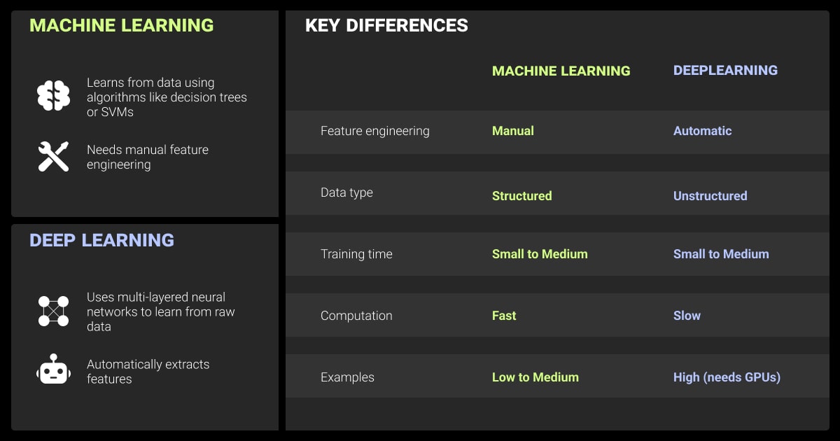 Understanding deep learning and machine learning (with examples)