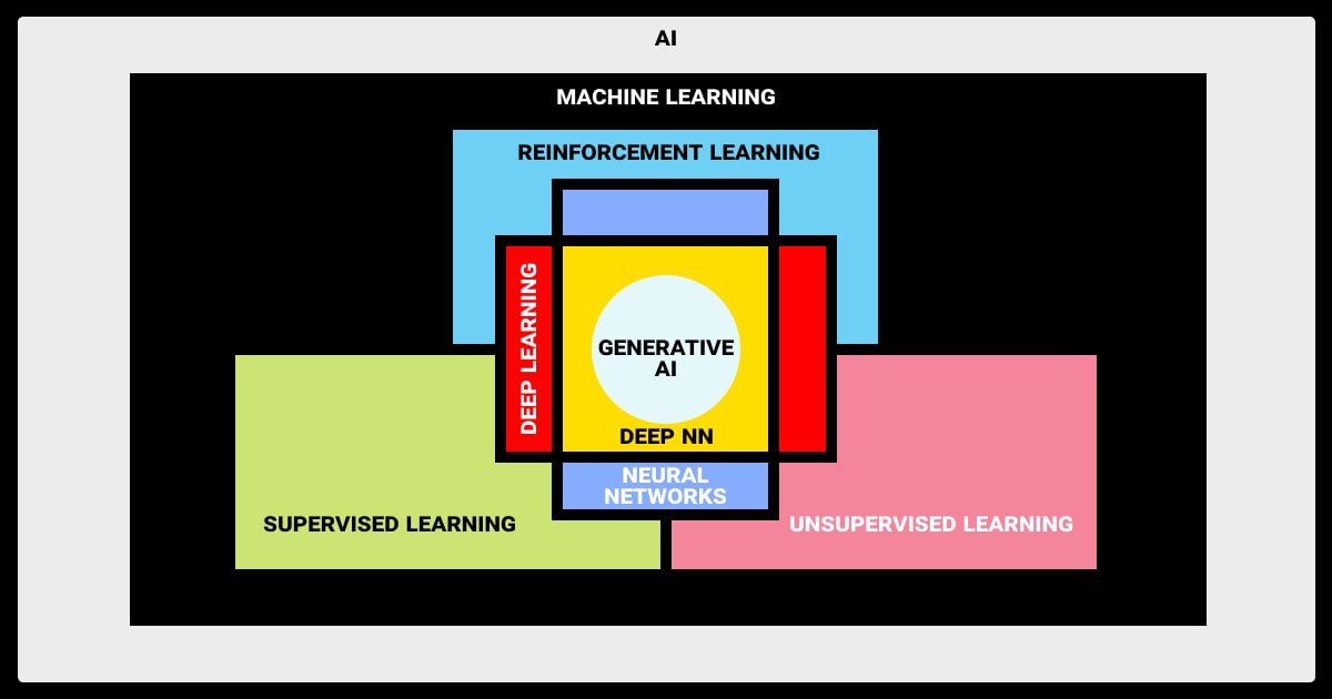 The AI pipeline: How ML and DL work together