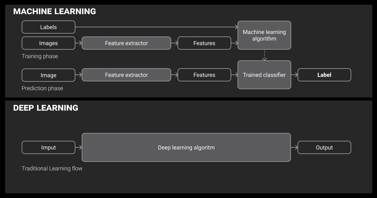 Machine learning vs deep learning workflow