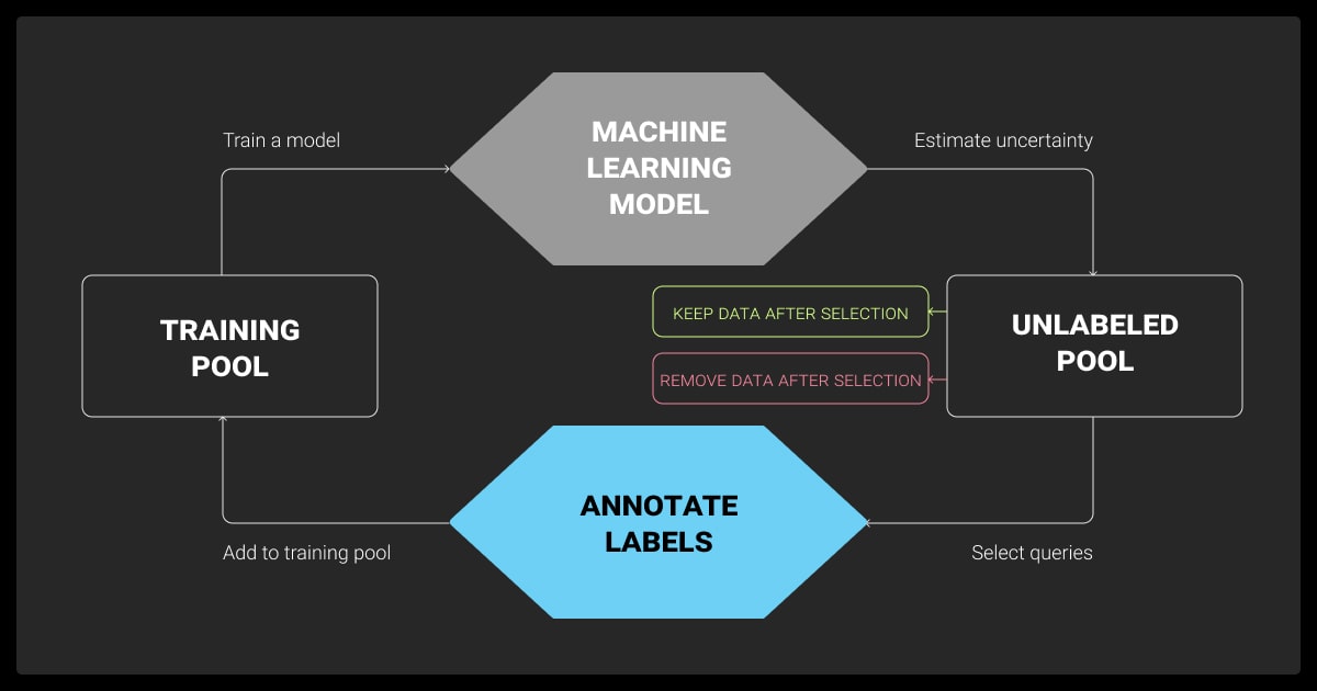 Active learning ML framework