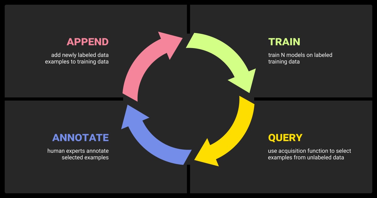 Active learning loop