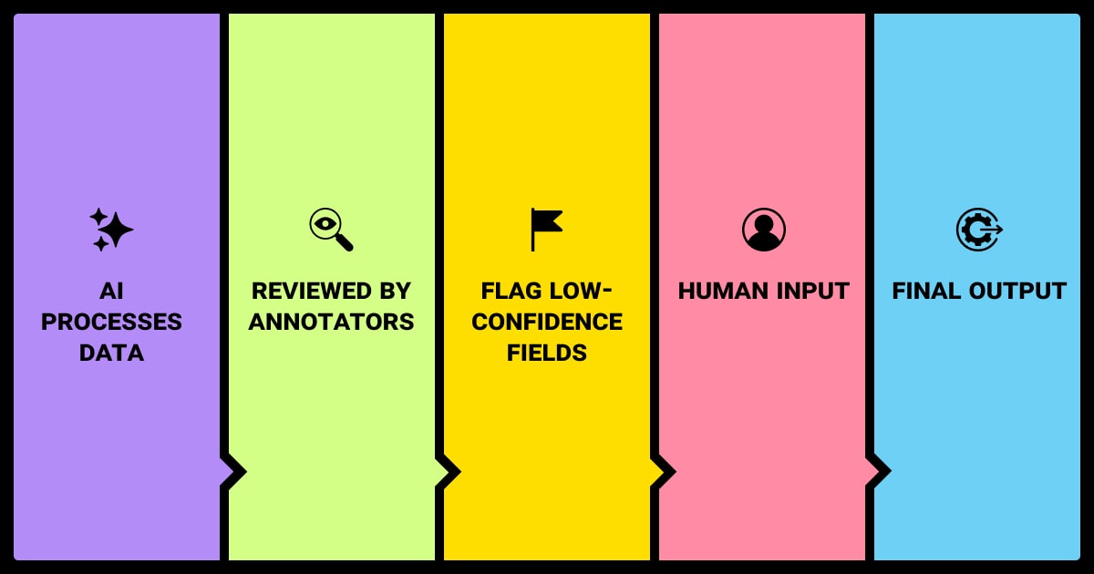 Human-in-the-loop AI data entry process