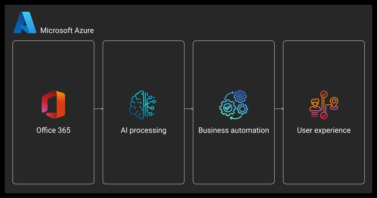 Microsoft Azure AI data entry workflow