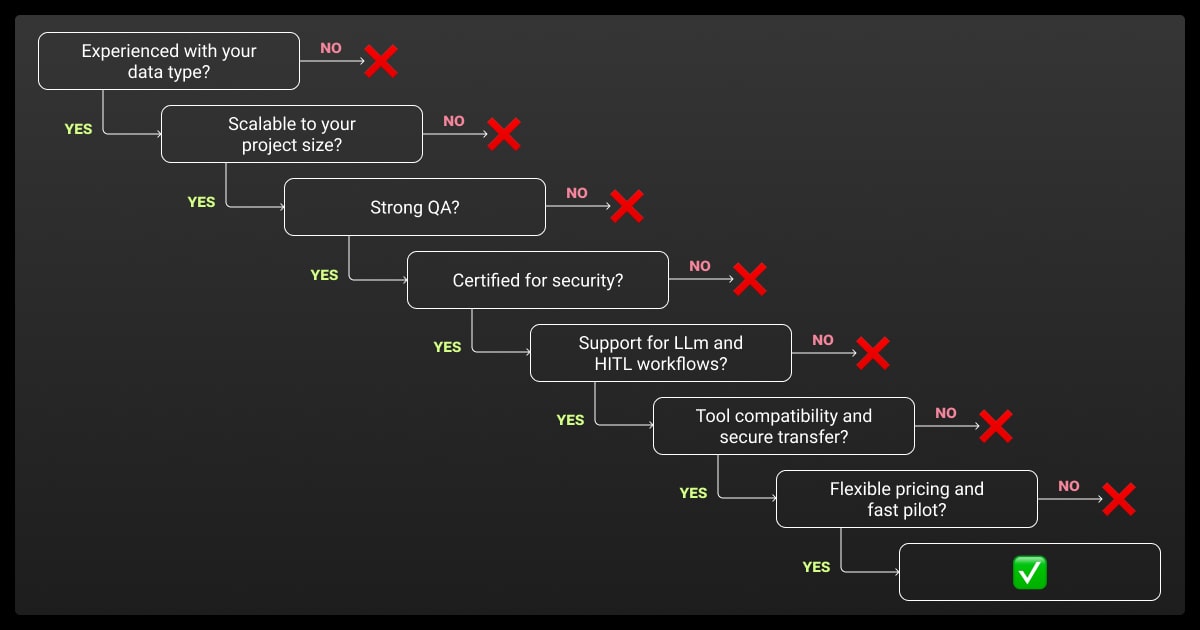 How to choose the right data annotation vendor