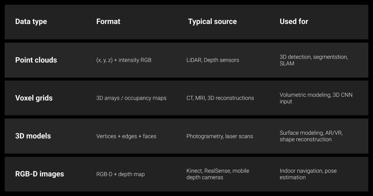 Most common 3D data types