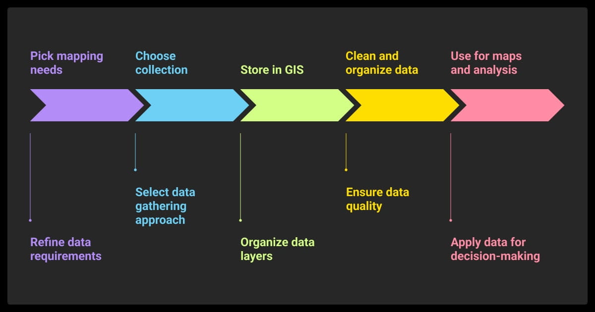 The process of collecting GIS data