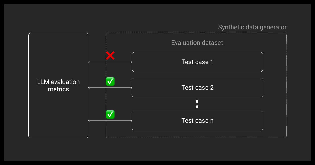 LLM evaluation workflow