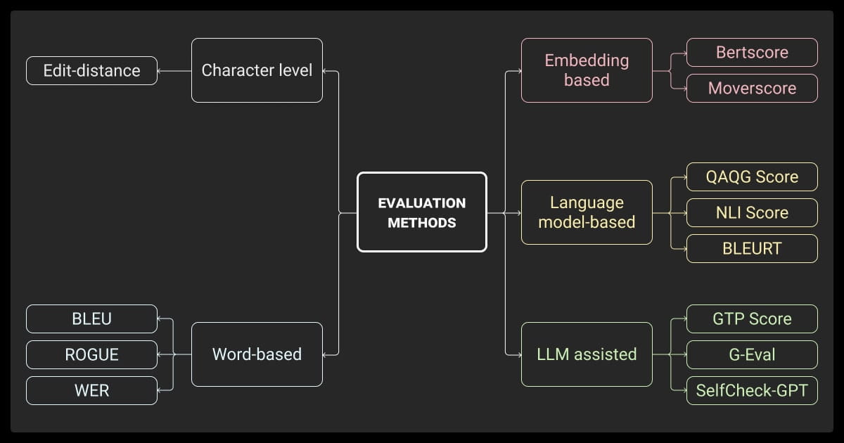 LLM evaluation methods