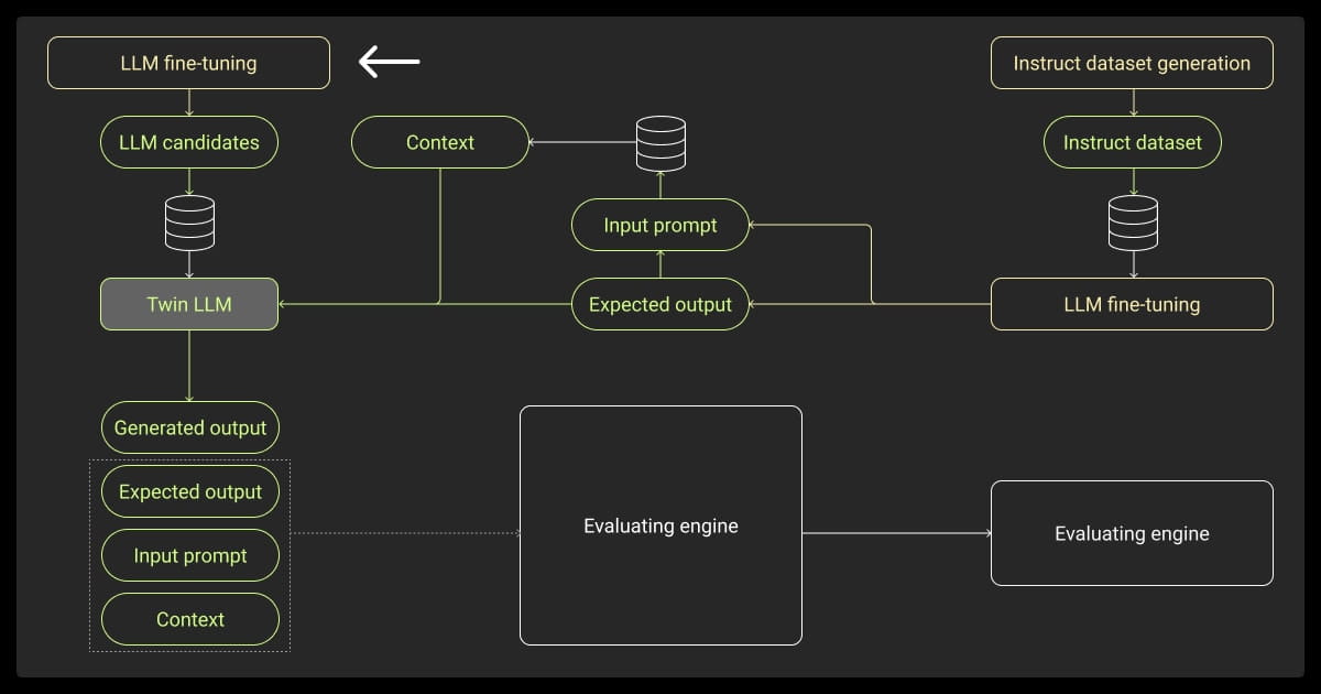 Engineering framework for LLM and RAG evaluation