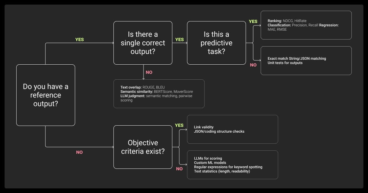 How to choose the right LLM evaluation method